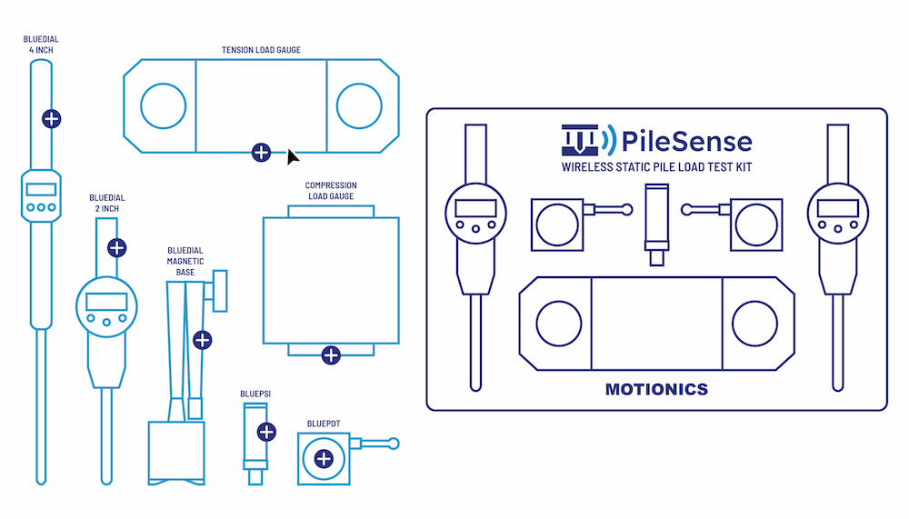 Diagram of PileSense wireless static pile load test kit with BlueDial, BluePSI, BluePot, and load gauges