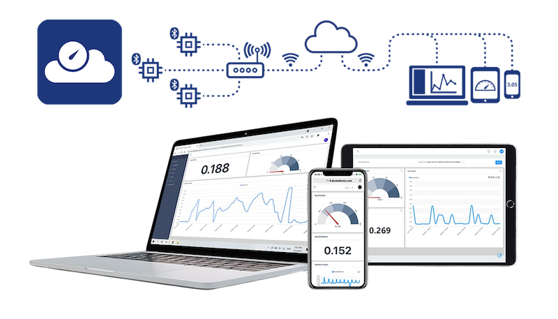 MultiGage Cloud dashboard for wireless measurement data logging on laptop, tablet, and phone