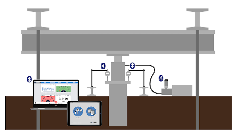 Diagram of PileSense wireless static pile load test system with BlueDial, BluePSI, and BluePot sensors